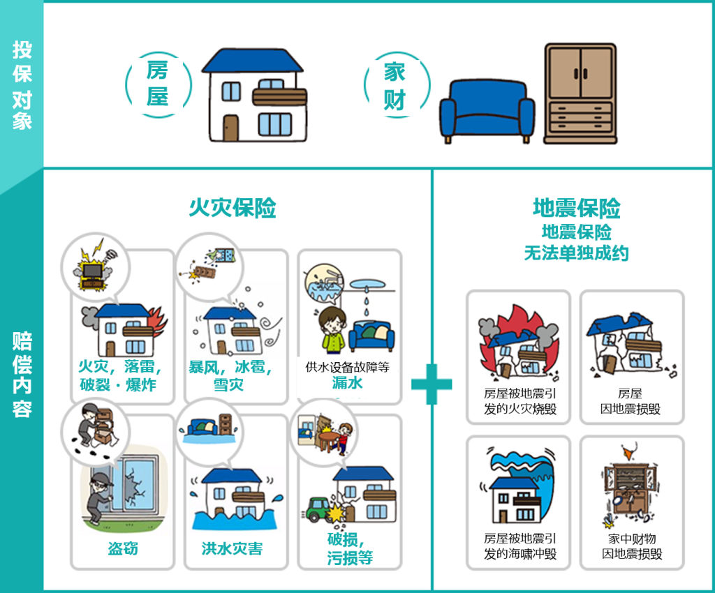 带你了解日本房产的火灾地震保险(图1)